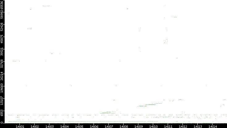 Dest. Port vs. Time