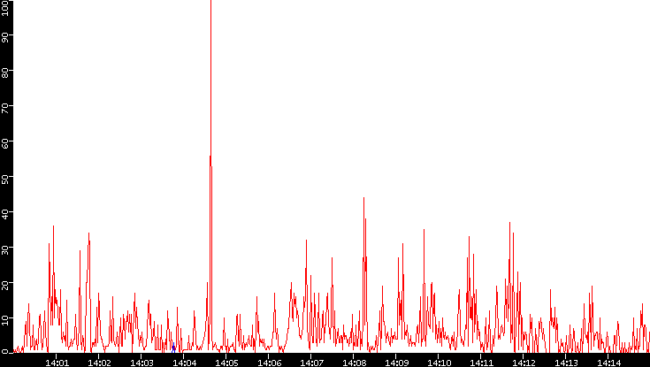 Nb. of Packets vs. Time