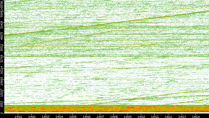 Src. Port vs. Time