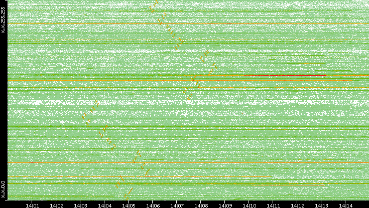 Dest. IP vs. Time