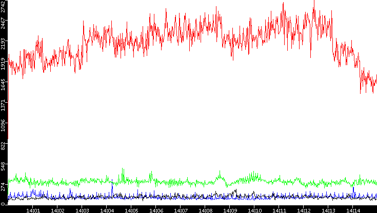 Nb. of Packets vs. Time