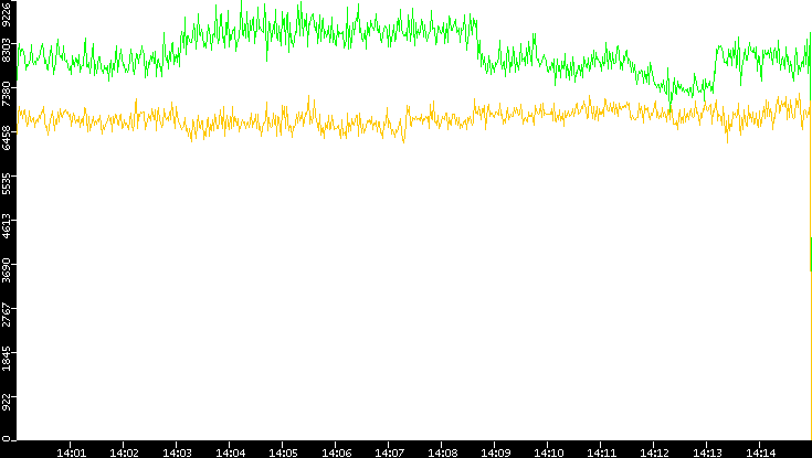 Entropy of Port vs. Time