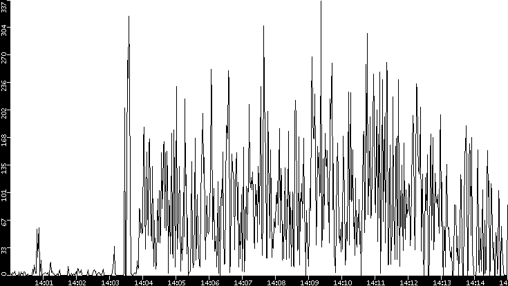 Throughput vs. Time
