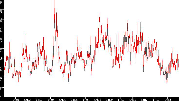 Nb. of Packets vs. Time