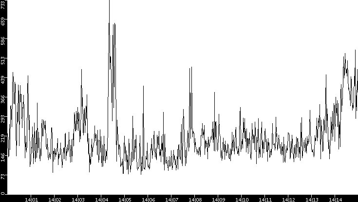 Average Packet Size vs. Time