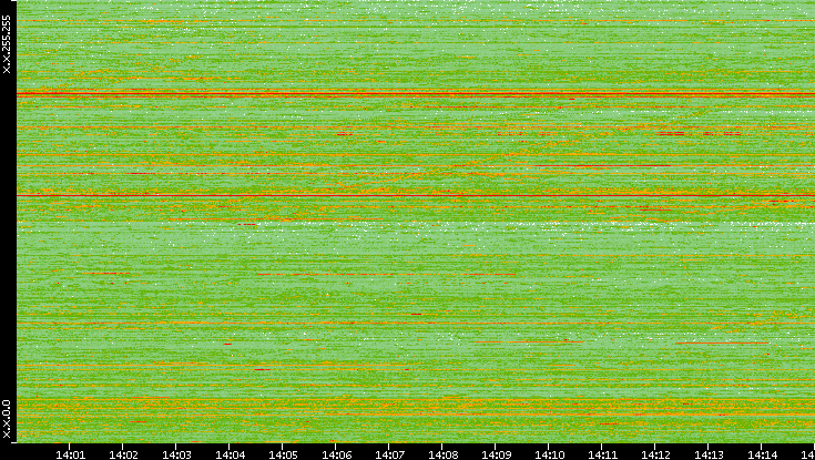 Dest. IP vs. Time