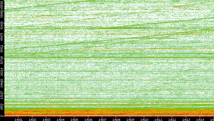 Dest. Port vs. Time