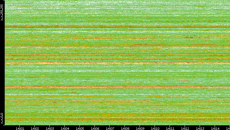 Src. IP vs. Time