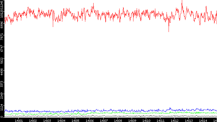 Nb. of Packets vs. Time