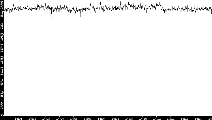 Throughput vs. Time