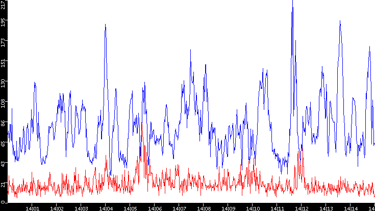 Nb. of Packets vs. Time