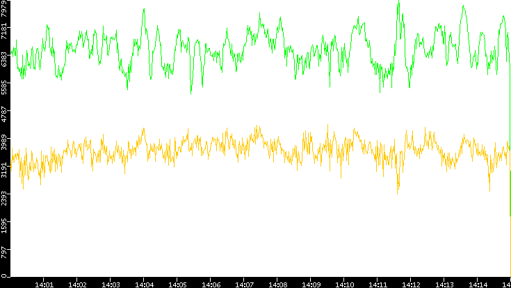 Entropy of Port vs. Time