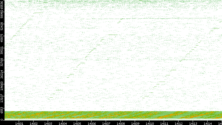 Src. Port vs. Time