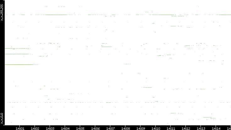 Src. IP vs. Time