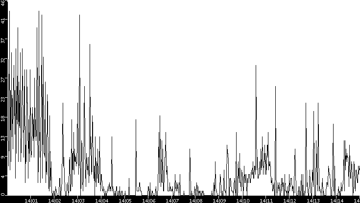 Throughput vs. Time