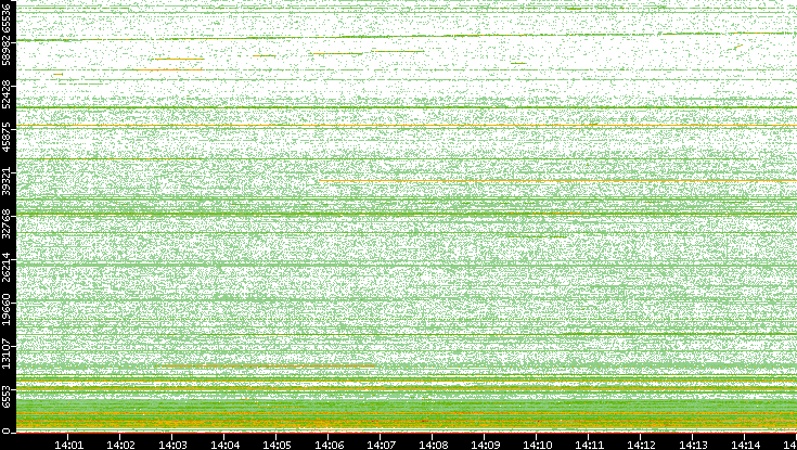 Dest. Port vs. Time