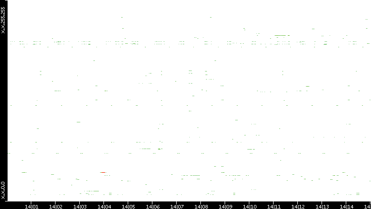 Src. IP vs. Time