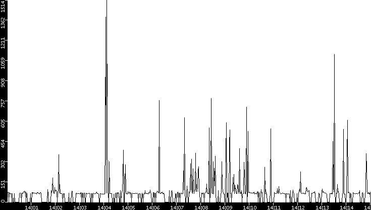 Average Packet Size vs. Time