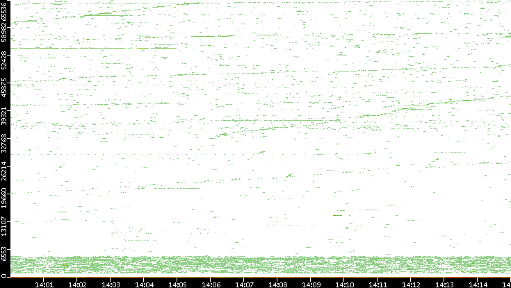 Dest. Port vs. Time