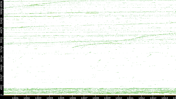 Src. Port vs. Time