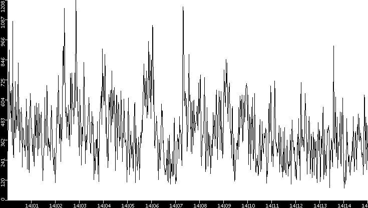 Throughput vs. Time