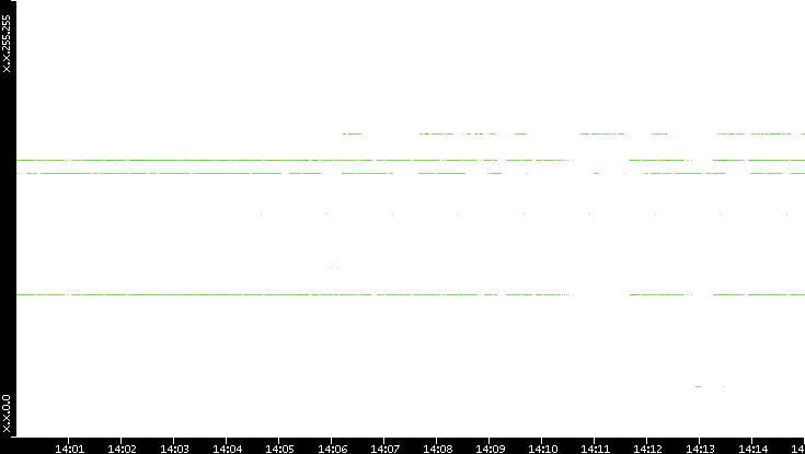 Dest. IP vs. Time