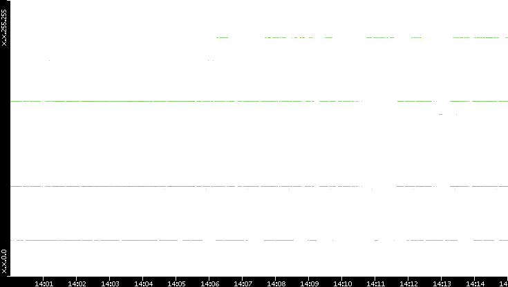 Src. IP vs. Time