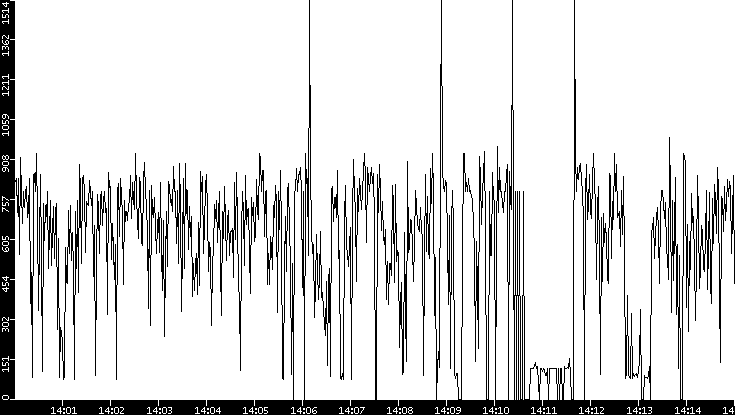 Average Packet Size vs. Time