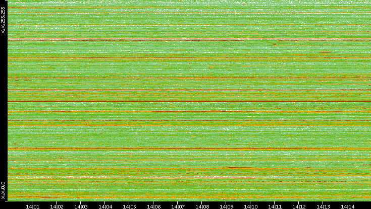 Src. IP vs. Time