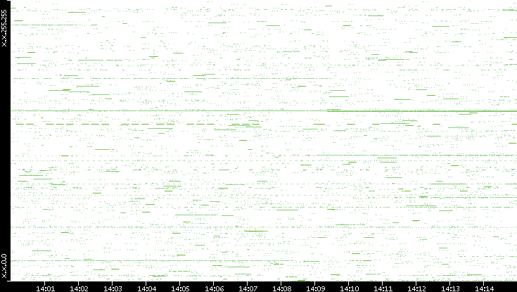 Src. IP vs. Time