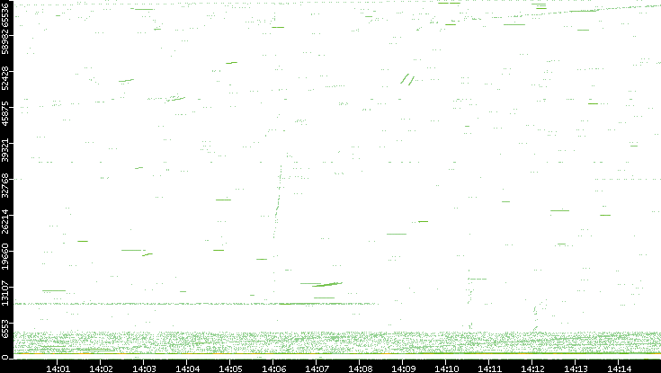 Src. Port vs. Time