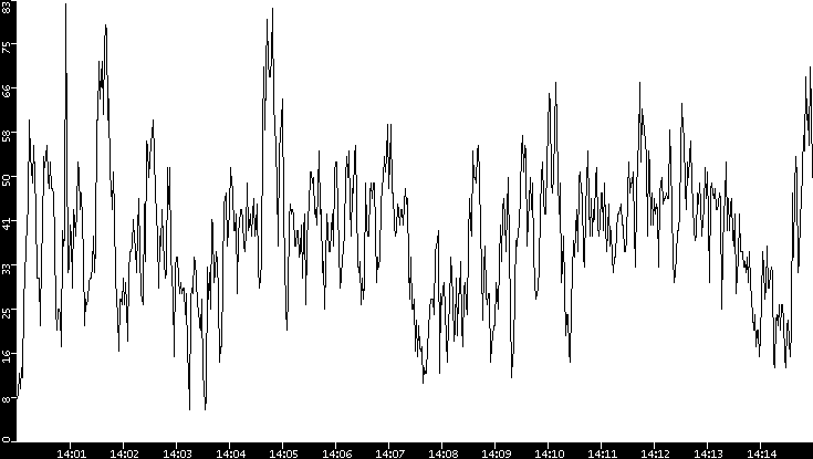 Throughput vs. Time