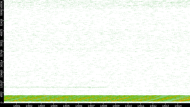 Src. Port vs. Time