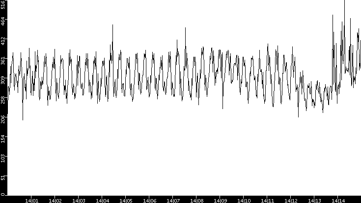 Throughput vs. Time