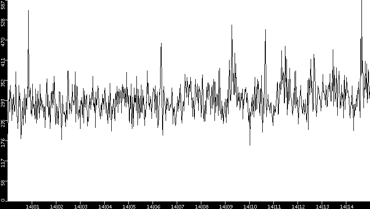 Throughput vs. Time