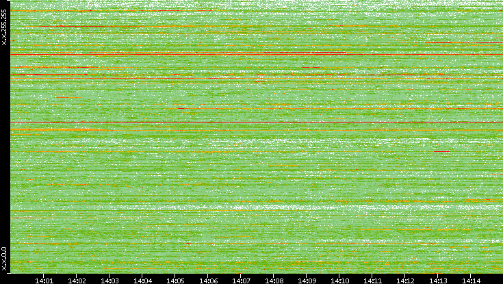 Dest. IP vs. Time