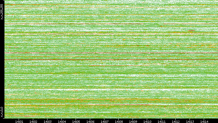 Src. IP vs. Time