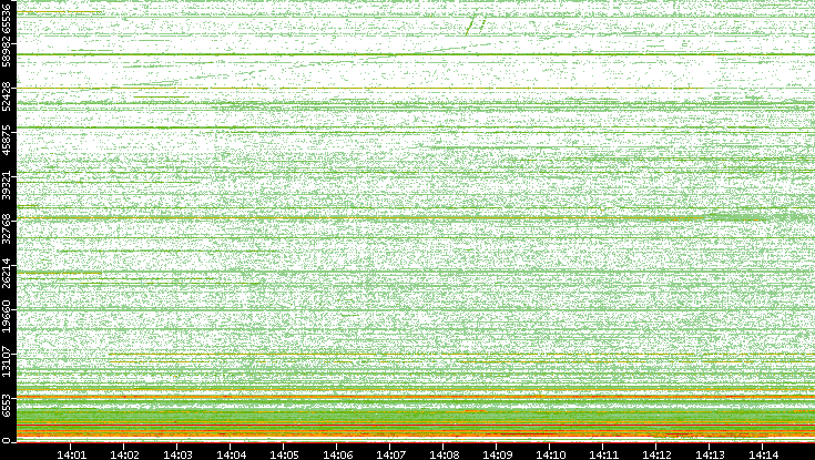 Dest. Port vs. Time