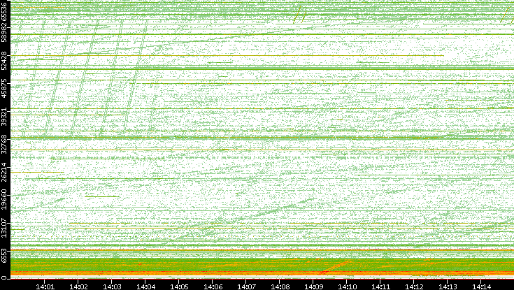 Src. Port vs. Time