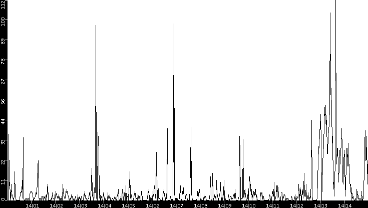 Throughput vs. Time