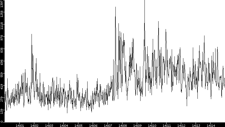 Throughput vs. Time