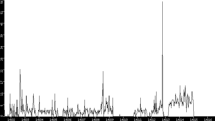 Throughput vs. Time
