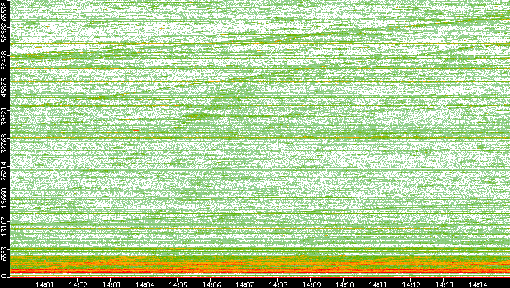 Dest. Port vs. Time