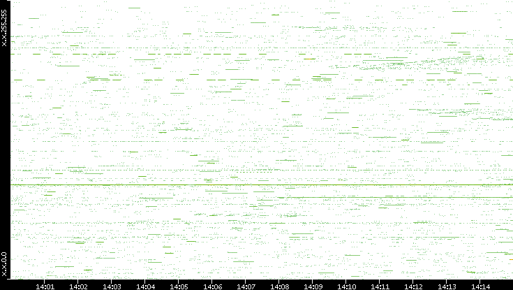 Src. IP vs. Time