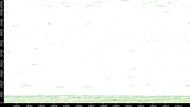Src. Port vs. Time