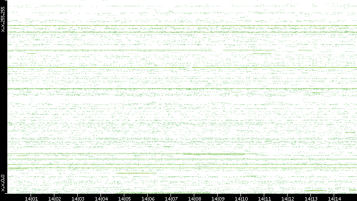 Src. IP vs. Time