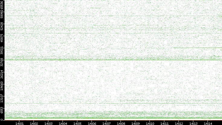 Dest. Port vs. Time