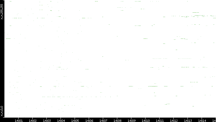 Dest. IP vs. Time