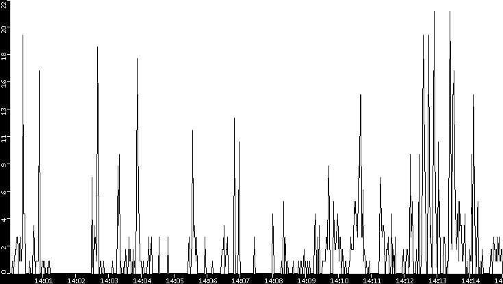 Throughput vs. Time