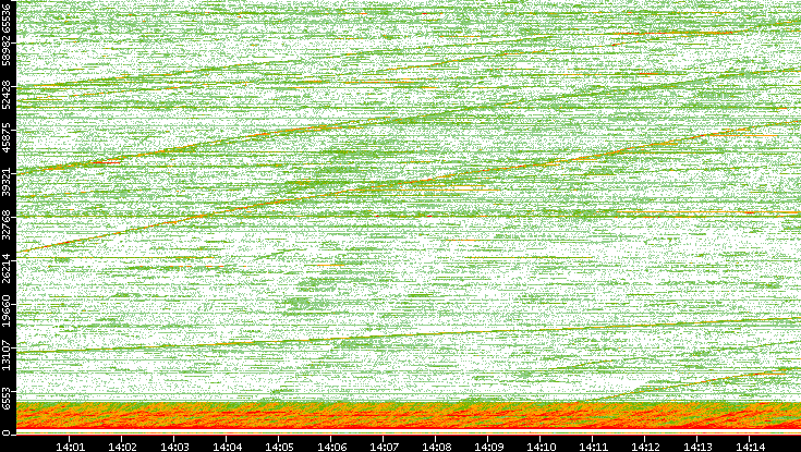 Src. Port vs. Time
